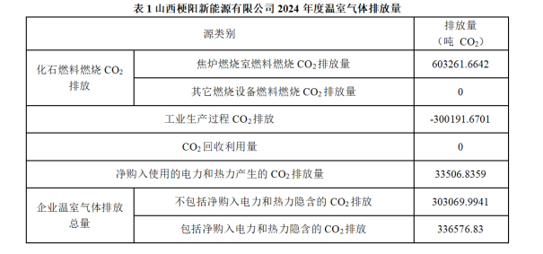 山西梗陽新能源有限公司  2024年度溫室氣體排放及產品碳足跡核查結果公示