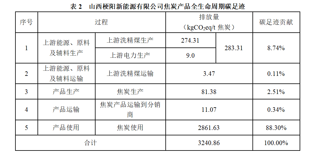 山西梗陽新能源有限公司  2024年度溫室氣體排放及產品碳足跡核查結果公示